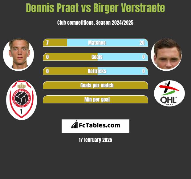 Dennis Praet vs Birger Verstraete h2h player stats