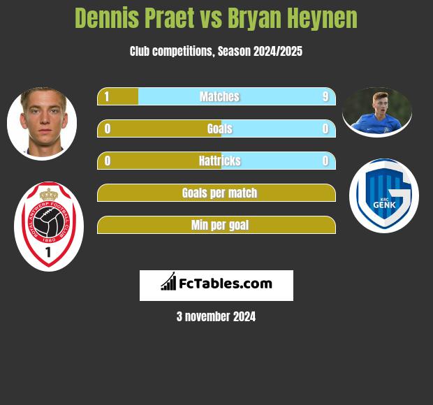 Dennis Praet vs Bryan Heynen h2h player stats