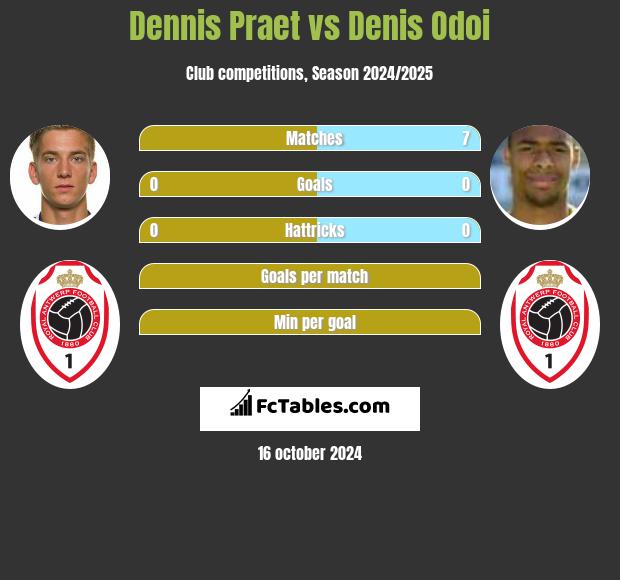 Dennis Praet vs Denis Odoi h2h player stats