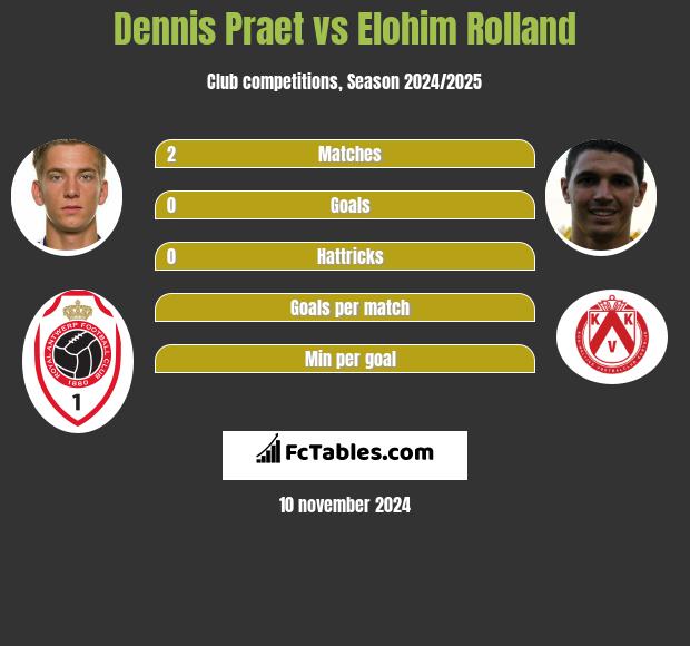 Dennis Praet vs Elohim Rolland h2h player stats