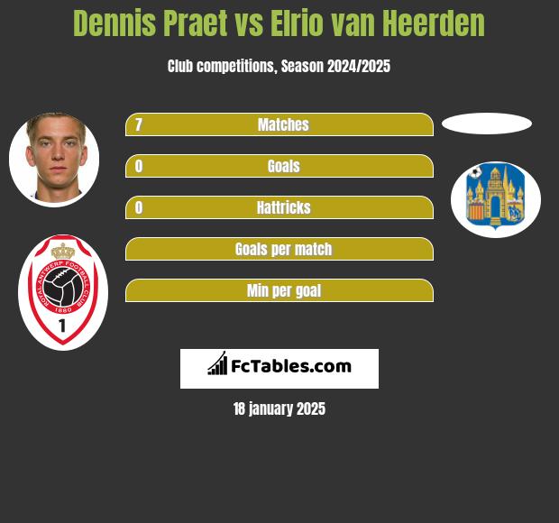 Dennis Praet vs Elrio van Heerden h2h player stats