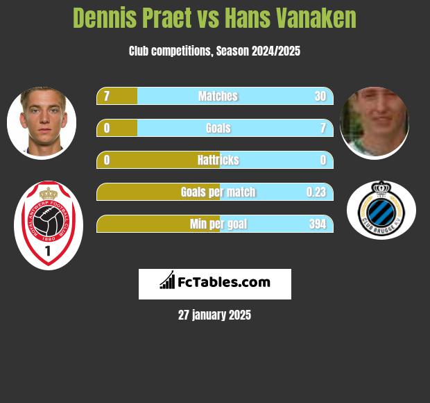 Dennis Praet vs Hans Vanaken h2h player stats