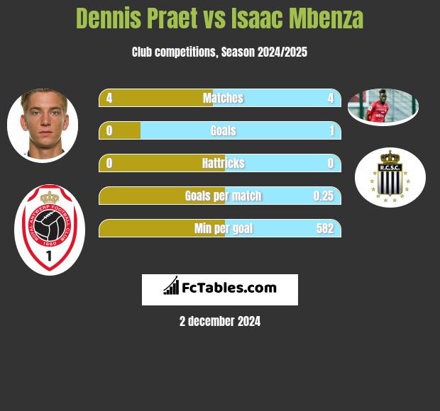 Dennis Praet vs Isaac Mbenza h2h player stats