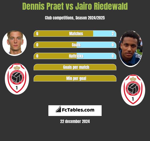 Dennis Praet vs Jairo Riedewald h2h player stats