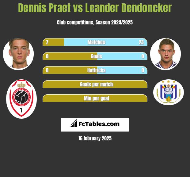 Dennis Praet vs Leander Dendoncker h2h player stats