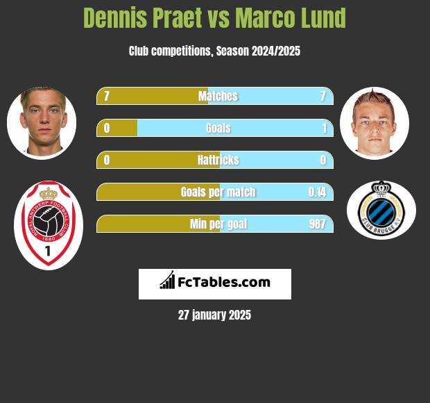 Dennis Praet vs Marco Lund h2h player stats