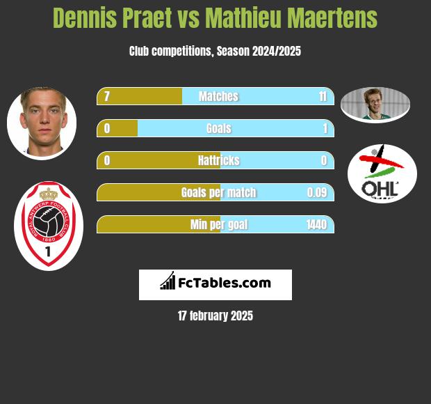 Dennis Praet vs Mathieu Maertens h2h player stats