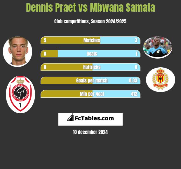 Dennis Praet vs Mbwana Samata h2h player stats