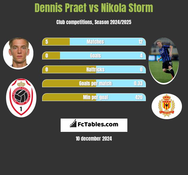 Dennis Praet vs Nikola Storm h2h player stats