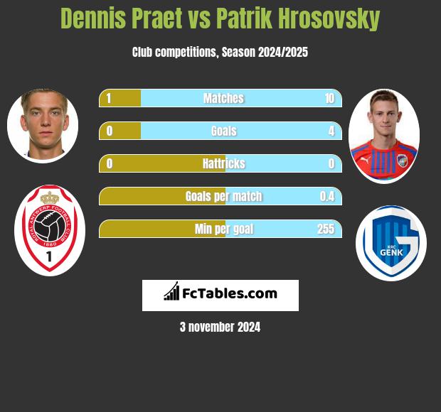 Dennis Praet vs Patrik Hrosovsky h2h player stats