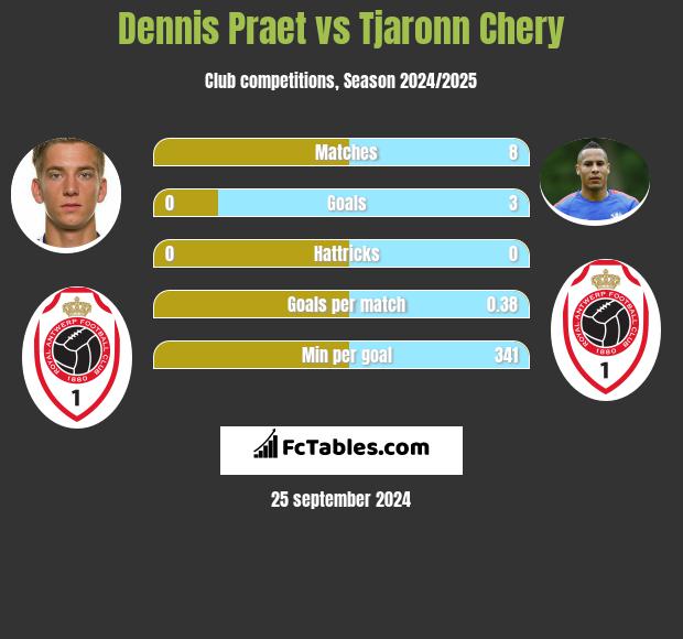 Dennis Praet vs Tjaronn Chery h2h player stats