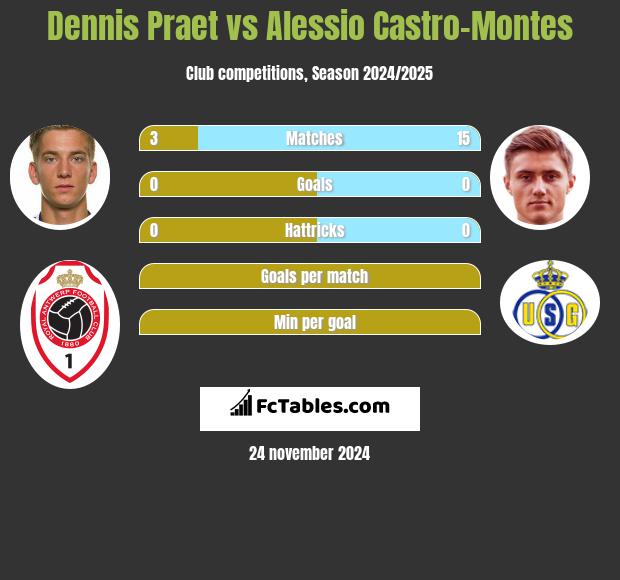 Dennis Praet vs Alessio Castro-Montes h2h player stats