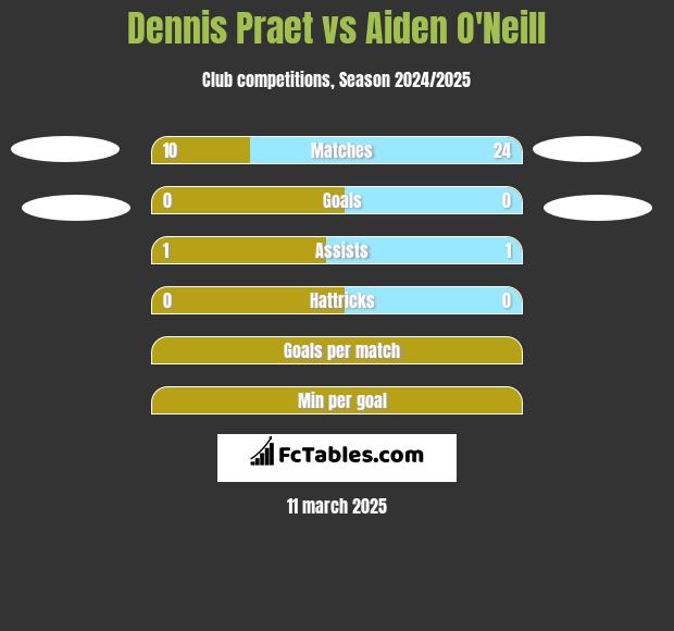 Dennis Praet vs Aiden O'Neill h2h player stats