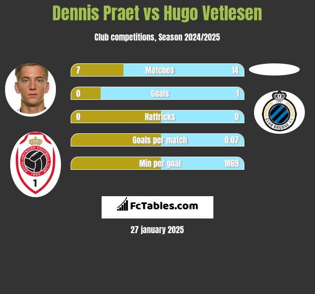 Dennis Praet vs Hugo Vetlesen h2h player stats