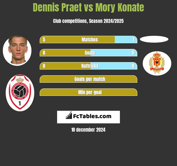 Dennis Praet vs Mory Konate h2h player stats