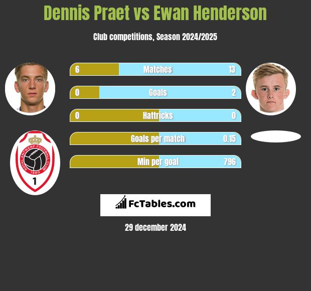 Dennis Praet vs Ewan Henderson h2h player stats