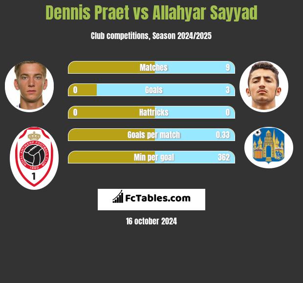 Dennis Praet vs Allahyar Sayyad h2h player stats