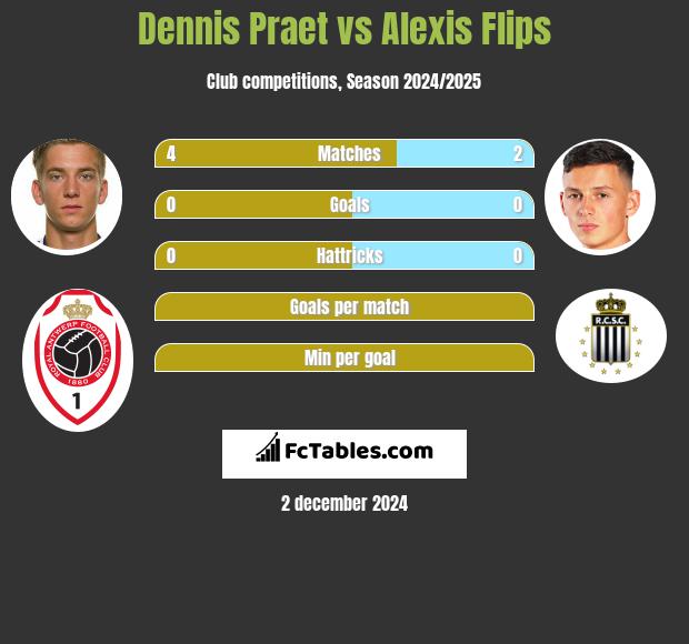 Dennis Praet vs Alexis Flips h2h player stats