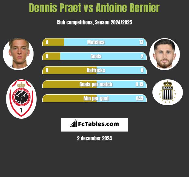 Dennis Praet vs Antoine Bernier h2h player stats