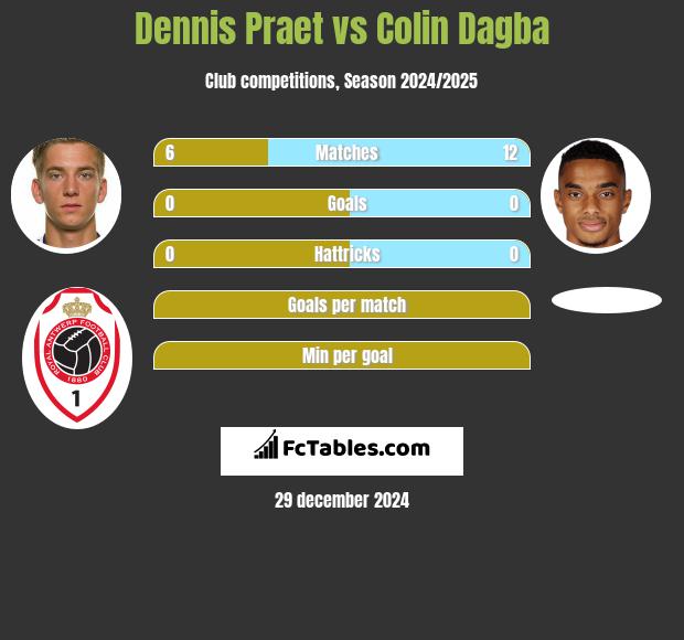 Dennis Praet vs Colin Dagba h2h player stats