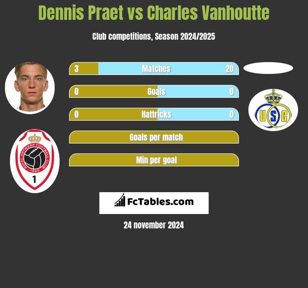 Dennis Praet vs Charles Vanhoutte h2h player stats