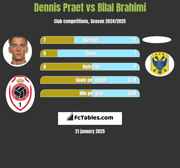 Dennis Praet vs Bilal Brahimi h2h player stats