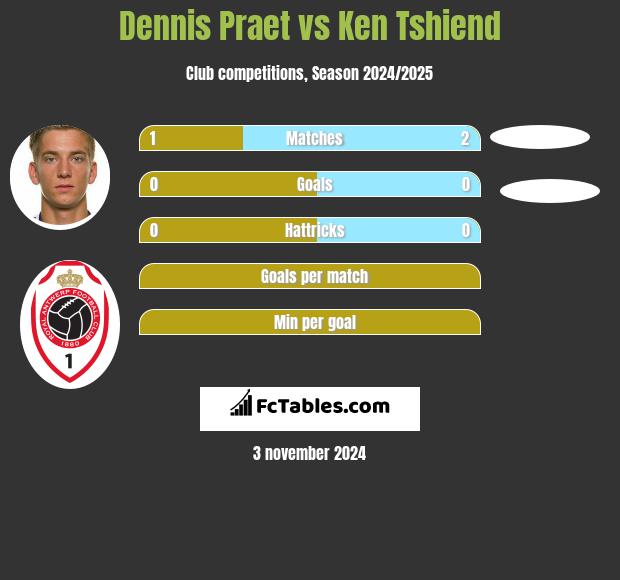 Dennis Praet vs Ken Tshiend h2h player stats