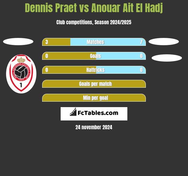 Dennis Praet vs Anouar Ait El Hadj h2h player stats