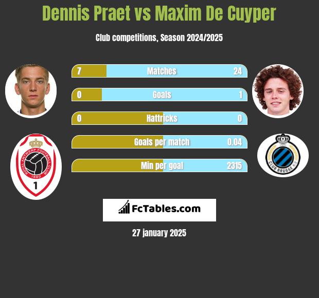 Dennis Praet vs Maxim De Cuyper h2h player stats