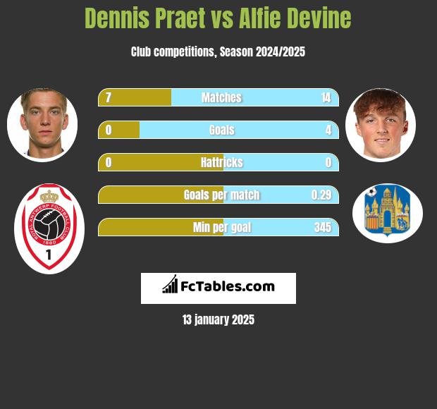 Dennis Praet vs Alfie Devine h2h player stats