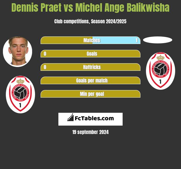 Dennis Praet vs Michel Ange Balikwisha h2h player stats