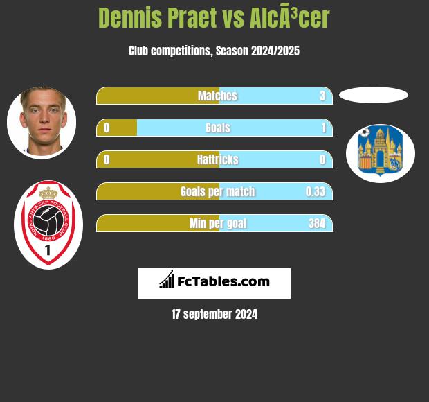 Dennis Praet vs AlcÃ³cer h2h player stats