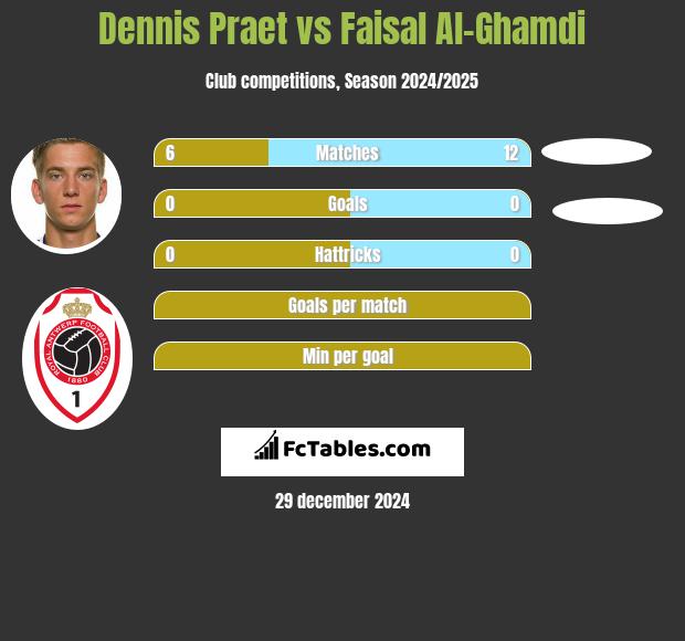 Dennis Praet vs Faisal Al-Ghamdi h2h player stats