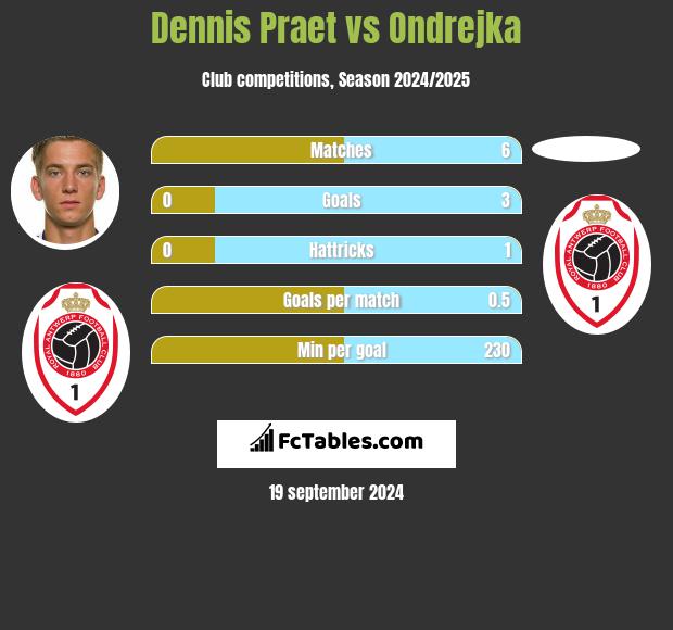 Dennis Praet vs Ondrejka h2h player stats