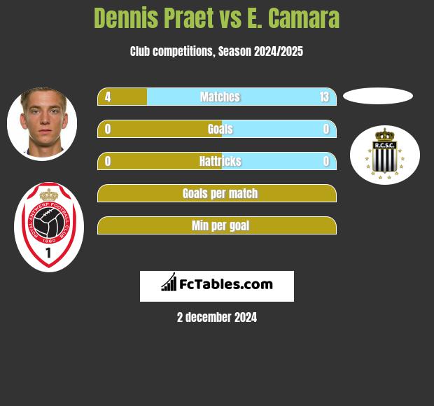 Dennis Praet vs E. Camara h2h player stats