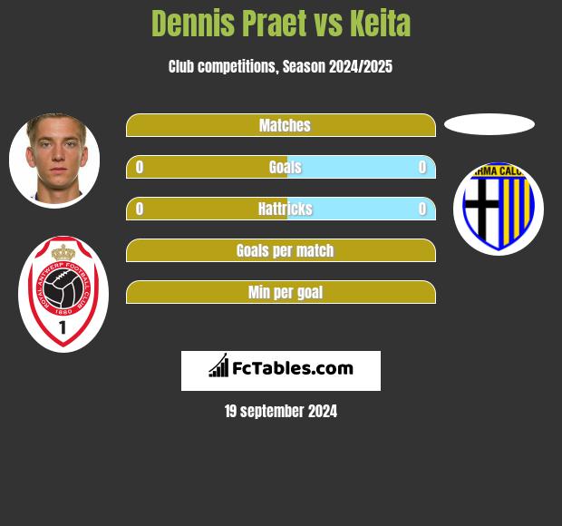 Dennis Praet vs Keita h2h player stats