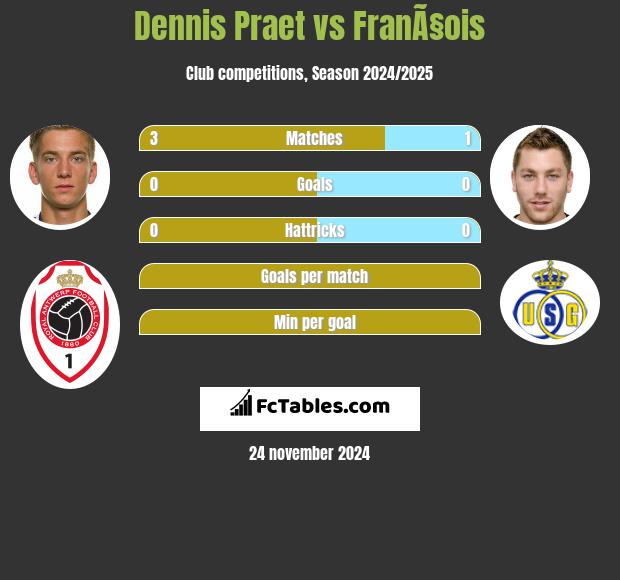 Dennis Praet vs FranÃ§ois h2h player stats