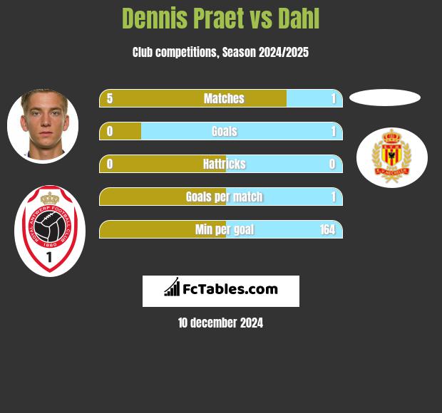 Dennis Praet vs Dahl h2h player stats