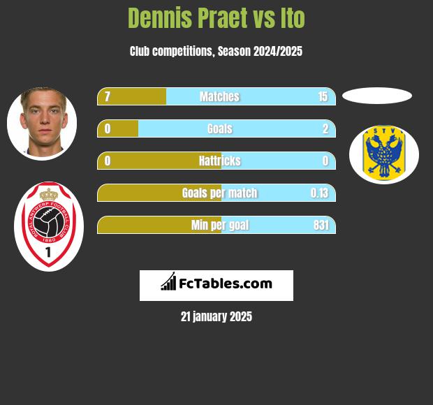 Dennis Praet vs Ito h2h player stats