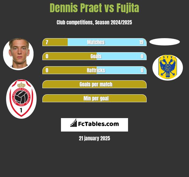 Dennis Praet vs Fujita h2h player stats