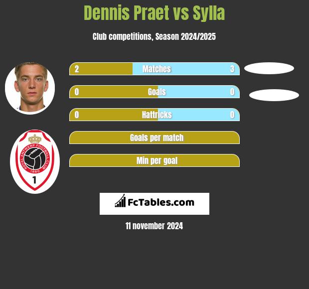 Dennis Praet vs Sylla h2h player stats