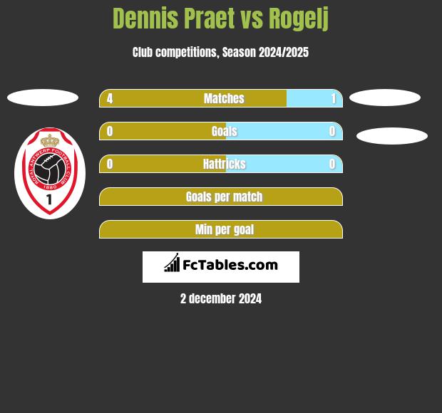 Dennis Praet vs Rogelj h2h player stats