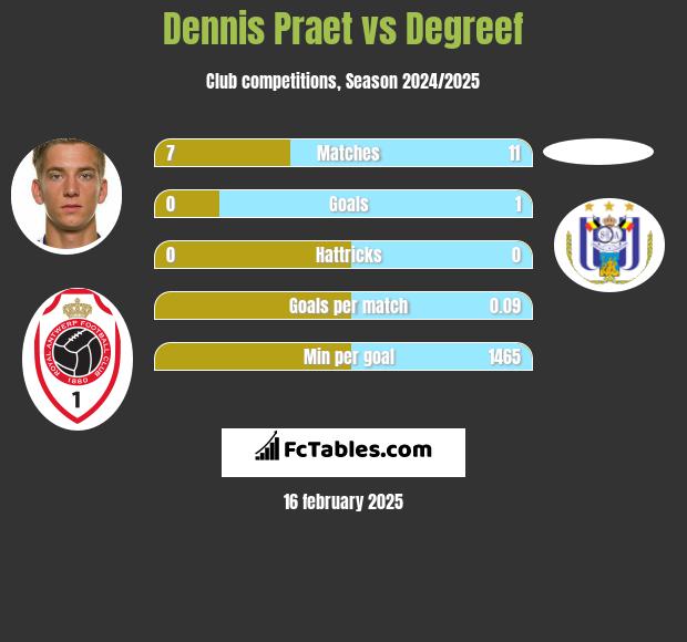 Dennis Praet vs Degreef h2h player stats