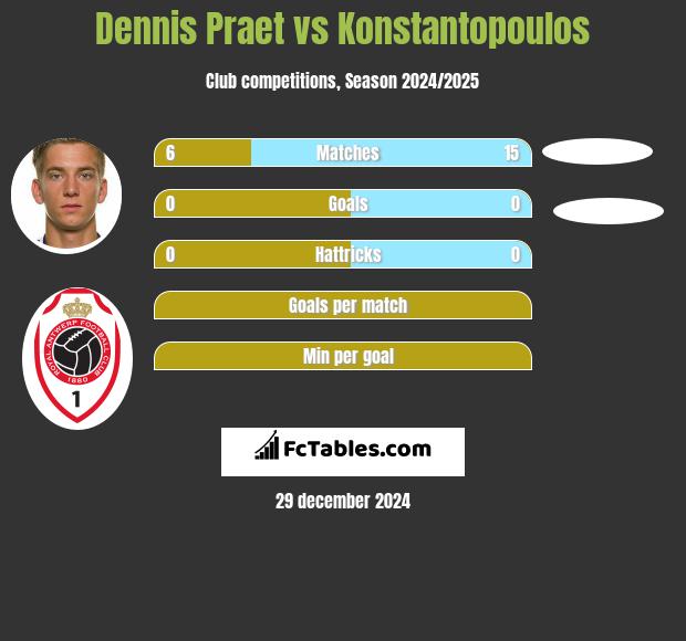 Dennis Praet vs Konstantopoulos h2h player stats