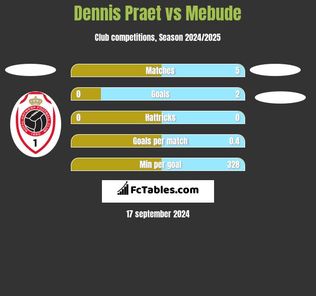 Dennis Praet vs Mebude h2h player stats