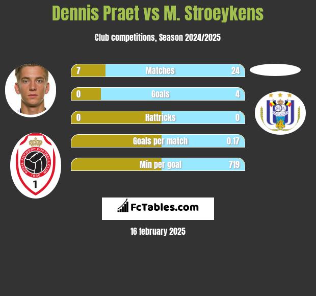 Dennis Praet vs M. Stroeykens h2h player stats