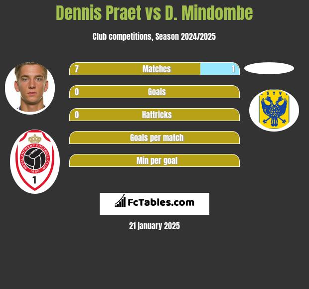 Dennis Praet vs D. Mindombe h2h player stats