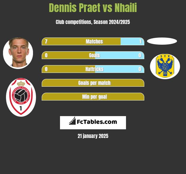 Dennis Praet vs Nhaili h2h player stats