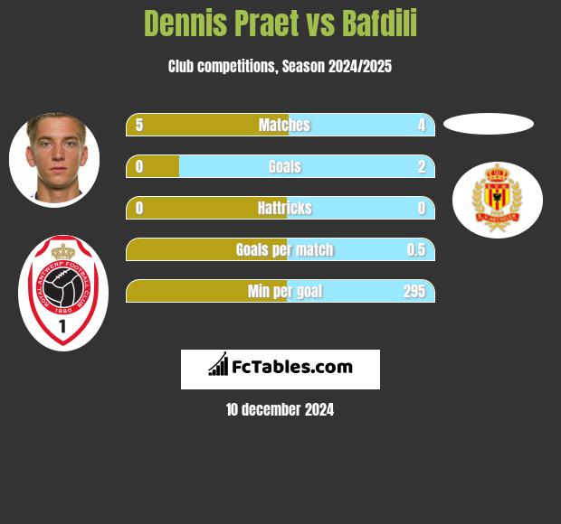 Dennis Praet vs Bafdili h2h player stats