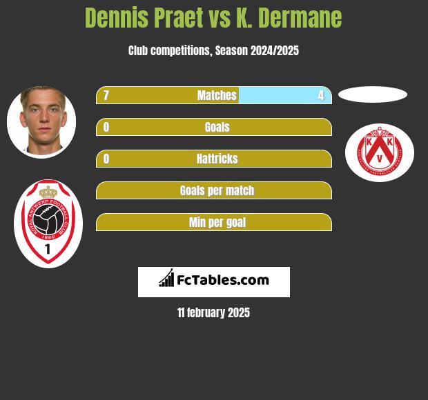 Dennis Praet vs K. Dermane h2h player stats